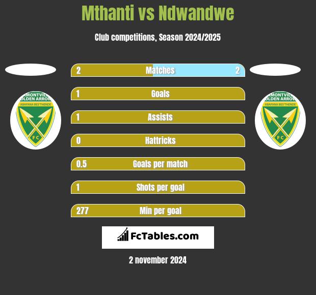 Mthanti vs Ndwandwe h2h player stats