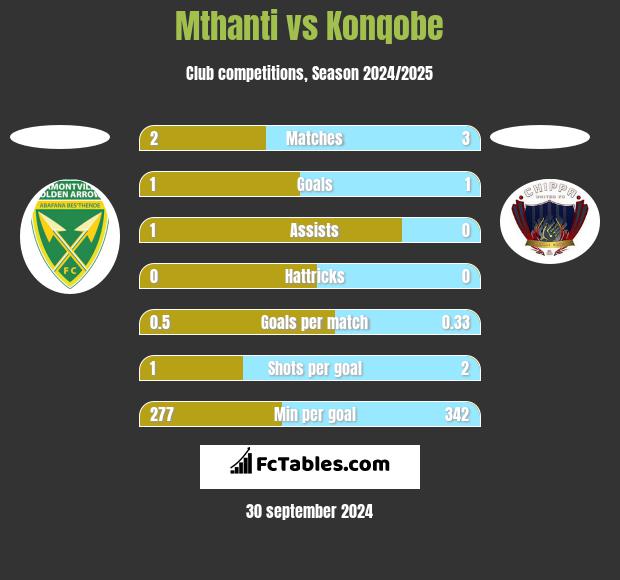 Mthanti vs Konqobe h2h player stats