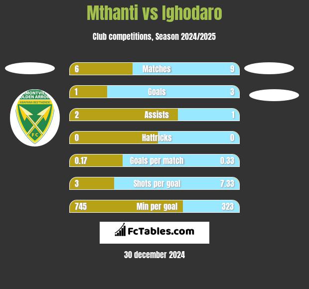 Mthanti vs Ighodaro h2h player stats