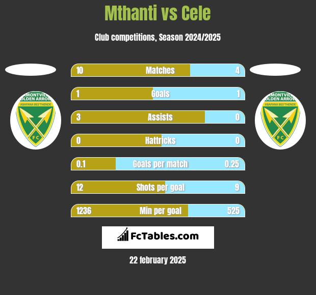 Mthanti vs Cele h2h player stats