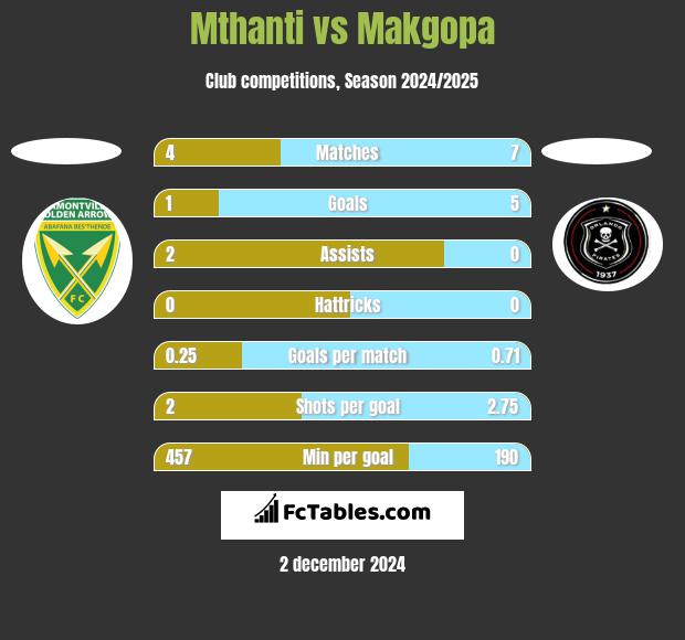 Mthanti vs Makgopa h2h player stats