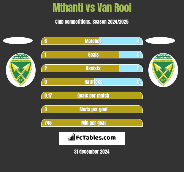 Mthanti vs Van Rooi h2h player stats