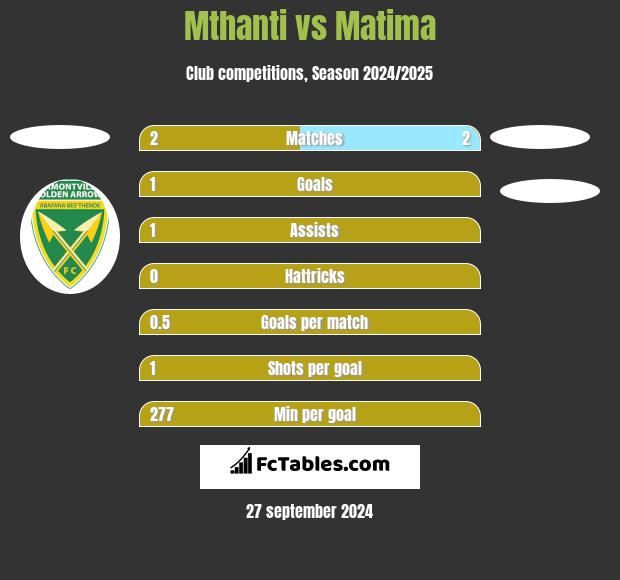 Mthanti vs Matima h2h player stats