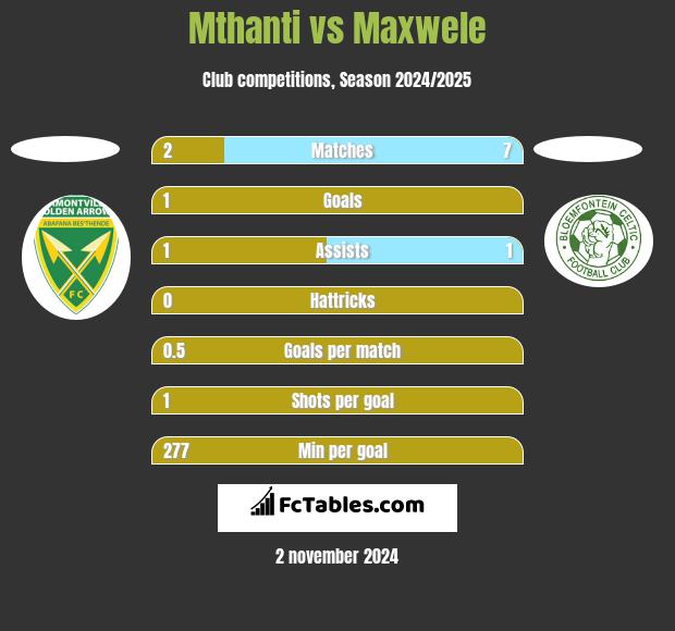 Mthanti vs Maxwele h2h player stats