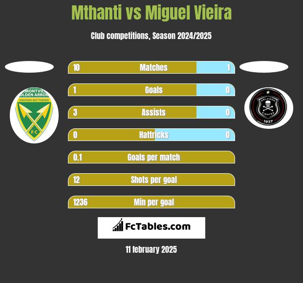 Mthanti vs Miguel Vieira h2h player stats