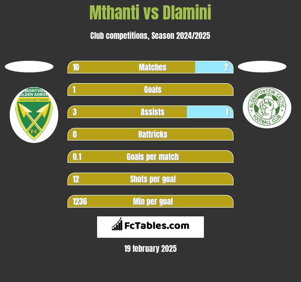 Mthanti vs Dlamini h2h player stats