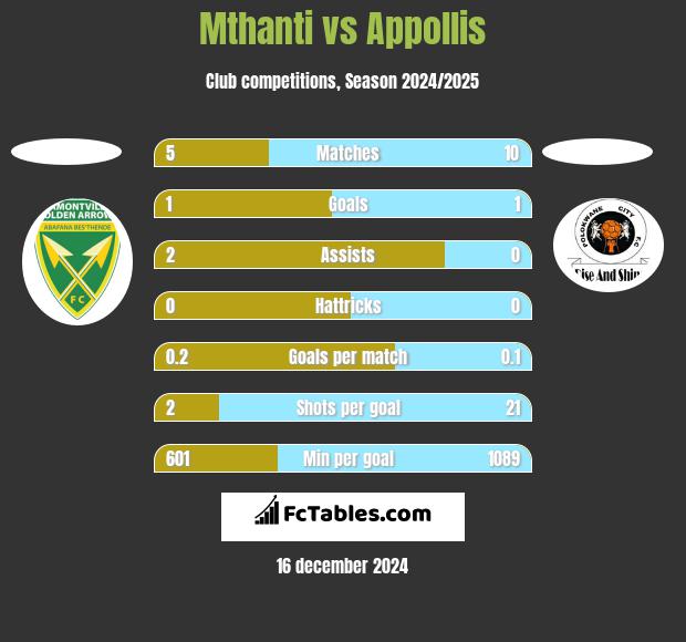 Mthanti vs Appollis h2h player stats