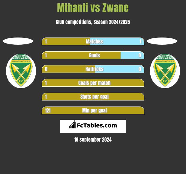 Mthanti vs Zwane h2h player stats