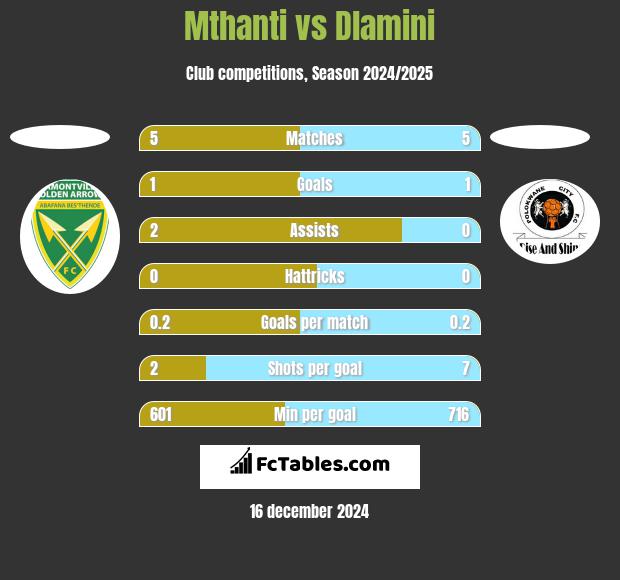 Mthanti vs Dlamini h2h player stats