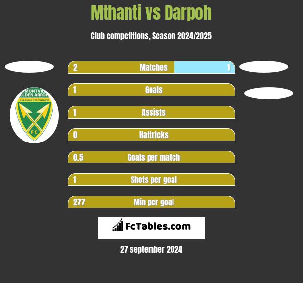 Mthanti vs Darpoh h2h player stats