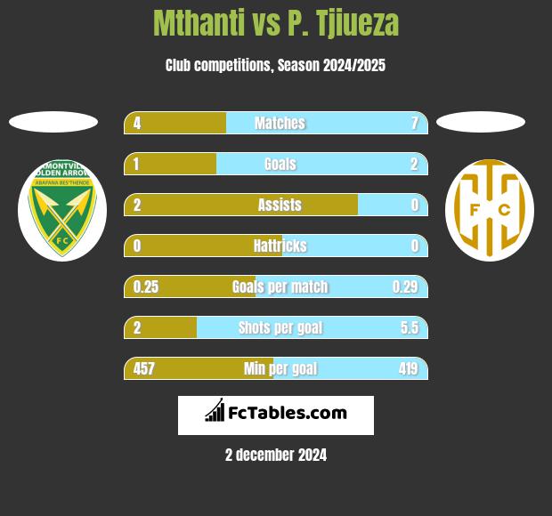 Mthanti vs P. Tjiueza h2h player stats