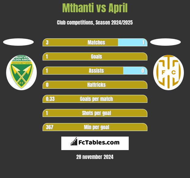 Mthanti vs April h2h player stats