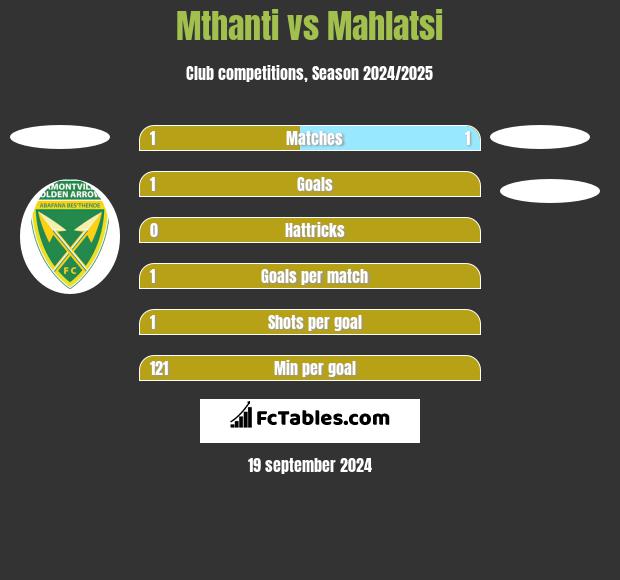 Mthanti vs Mahlatsi h2h player stats