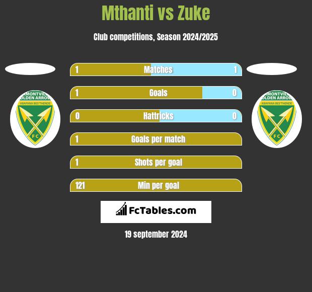 Mthanti vs Zuke h2h player stats