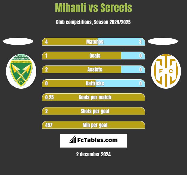 Mthanti vs Sereets h2h player stats