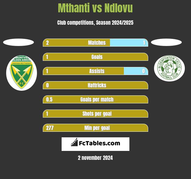 Mthanti vs Ndlovu h2h player stats