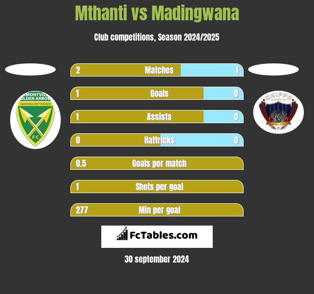 Mthanti vs Madingwana h2h player stats