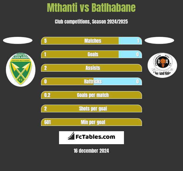 Mthanti vs Batlhabane h2h player stats