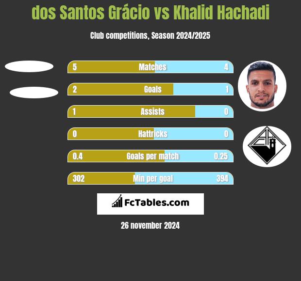 dos Santos Grácio vs Khalid Hachadi h2h player stats