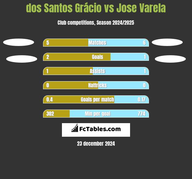 dos Santos Grácio vs Jose Varela h2h player stats