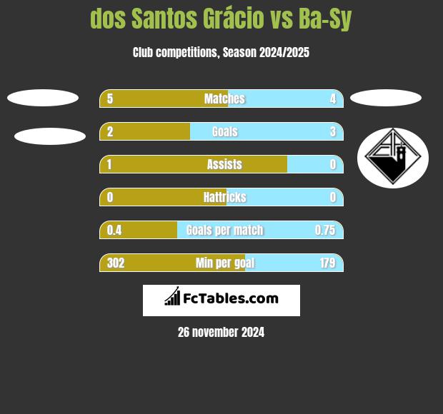 dos Santos Grácio vs Ba-Sy h2h player stats