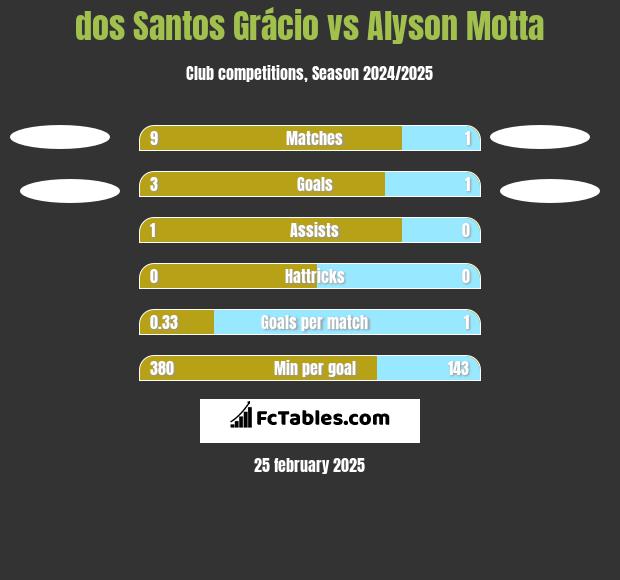 dos Santos Grácio vs Alyson Motta h2h player stats