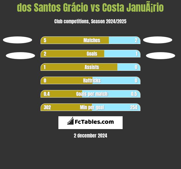 dos Santos Grácio vs Costa JanuÃ¡rio h2h player stats