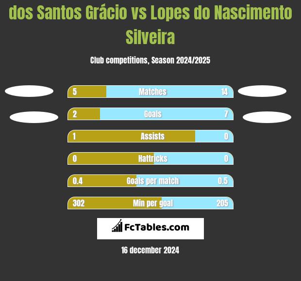 dos Santos Grácio vs Lopes do Nascimento Silveira h2h player stats