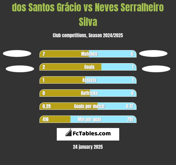 dos Santos Grácio vs Neves Serralheiro Silva h2h player stats