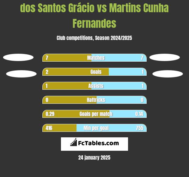 dos Santos Grácio vs Martins Cunha Fernandes h2h player stats