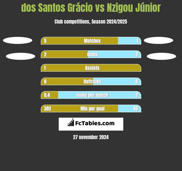 dos Santos Grácio vs Nzigou Júnior h2h player stats