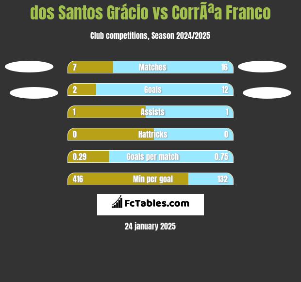 dos Santos Grácio vs CorrÃªa Franco h2h player stats