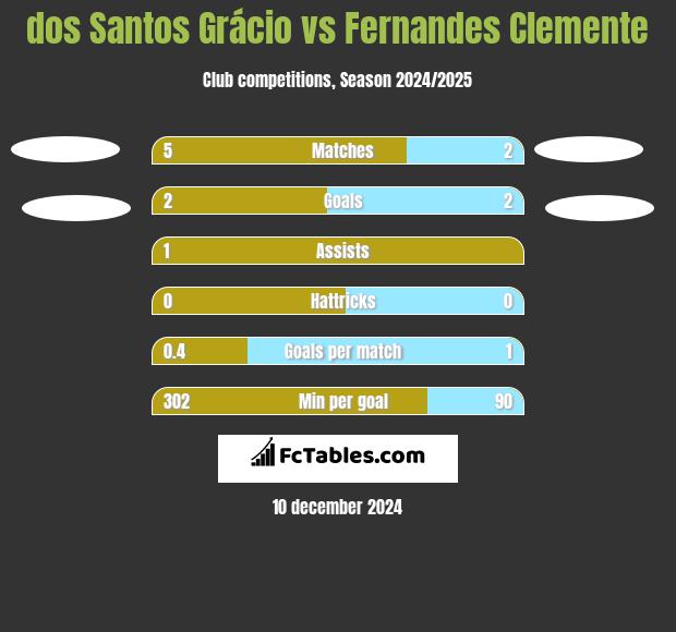 dos Santos Grácio vs Fernandes Clemente h2h player stats