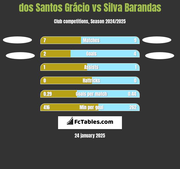 dos Santos Grácio vs Silva Barandas h2h player stats