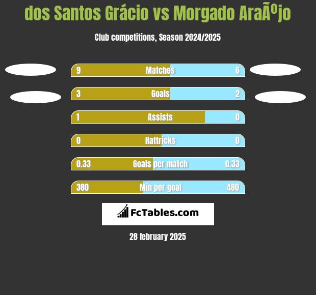 dos Santos Grácio vs Morgado AraÃºjo h2h player stats