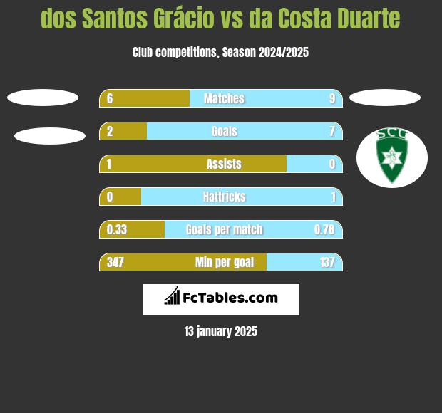 dos Santos Grácio vs da Costa Duarte h2h player stats