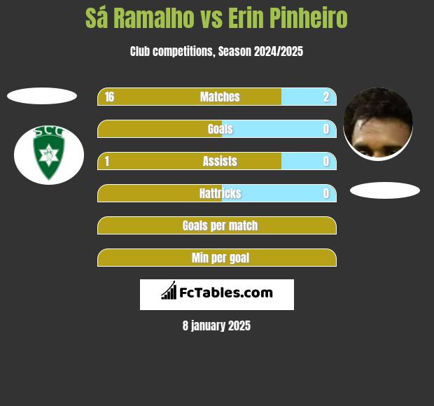 Sá Ramalho vs Erin Pinheiro h2h player stats