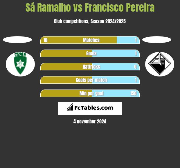 Sá Ramalho vs Francisco Pereira h2h player stats