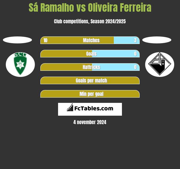 Sá Ramalho vs Oliveira Ferreira h2h player stats