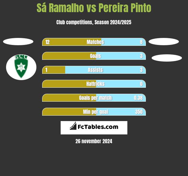 Sá Ramalho vs Pereira Pinto h2h player stats