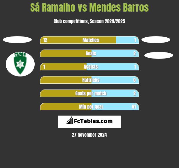 Sá Ramalho vs Mendes Barros h2h player stats