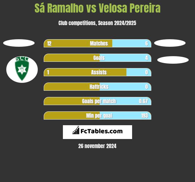 Sá Ramalho vs Velosa Pereira h2h player stats