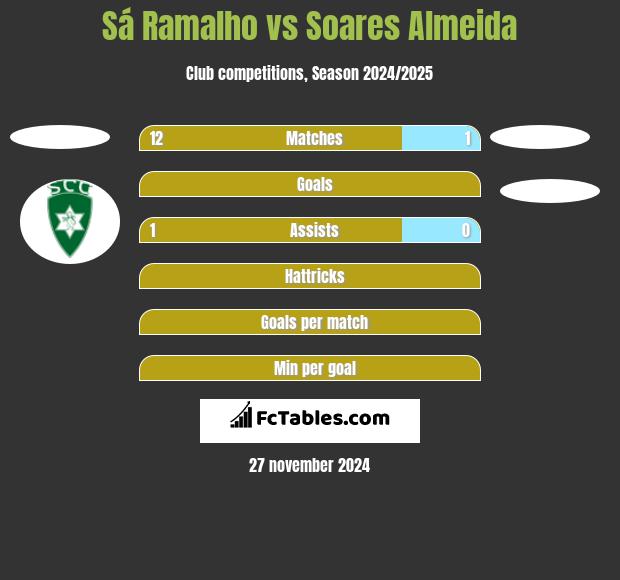 Sá Ramalho vs Soares Almeida h2h player stats