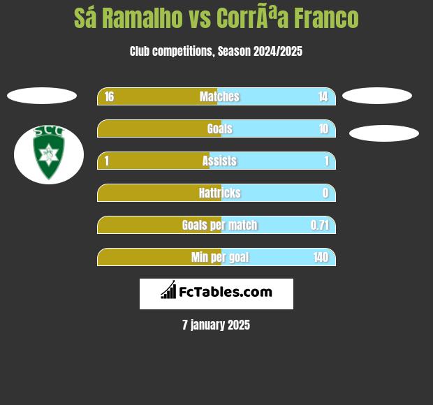 Sá Ramalho vs CorrÃªa Franco h2h player stats