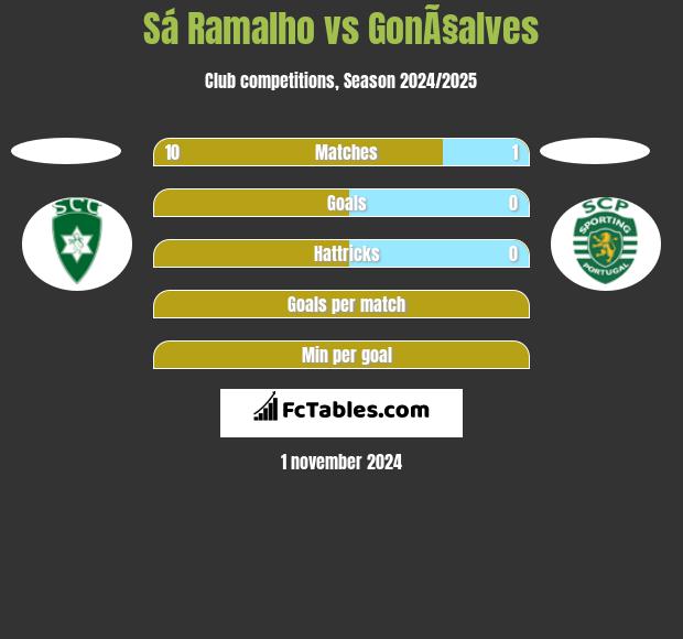 Sá Ramalho vs GonÃ§alves h2h player stats