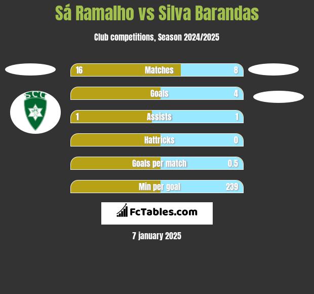 Sá Ramalho vs Silva Barandas h2h player stats