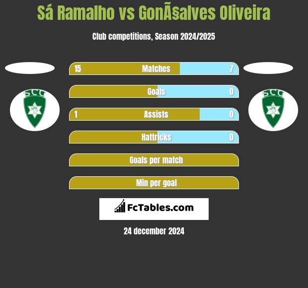 Sá Ramalho vs GonÃ§alves Oliveira h2h player stats