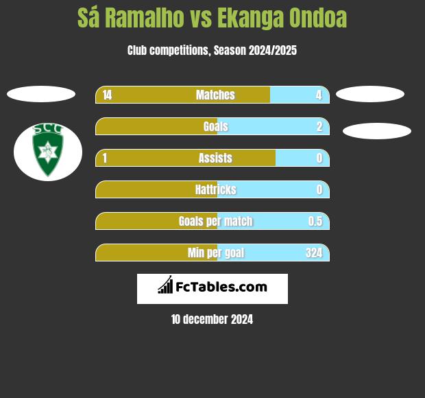 Sá Ramalho vs Ekanga Ondoa h2h player stats