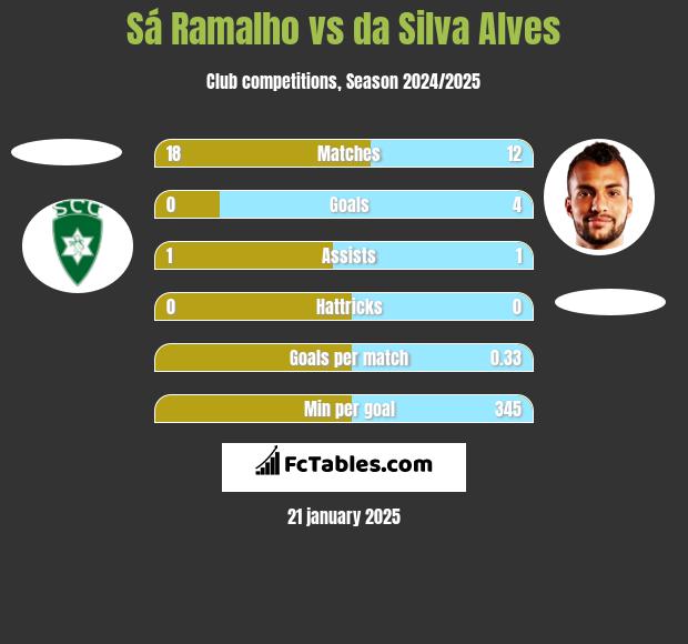 Sá Ramalho vs da Silva Alves h2h player stats