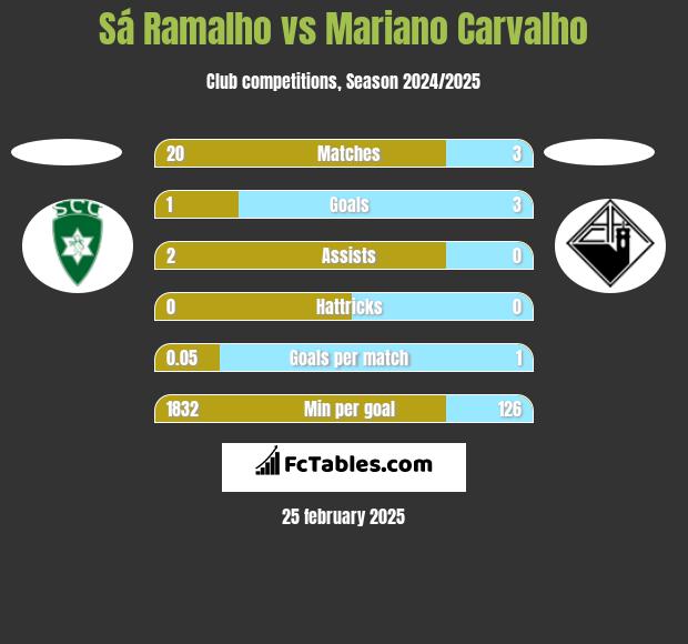 Sá Ramalho vs Mariano Carvalho h2h player stats